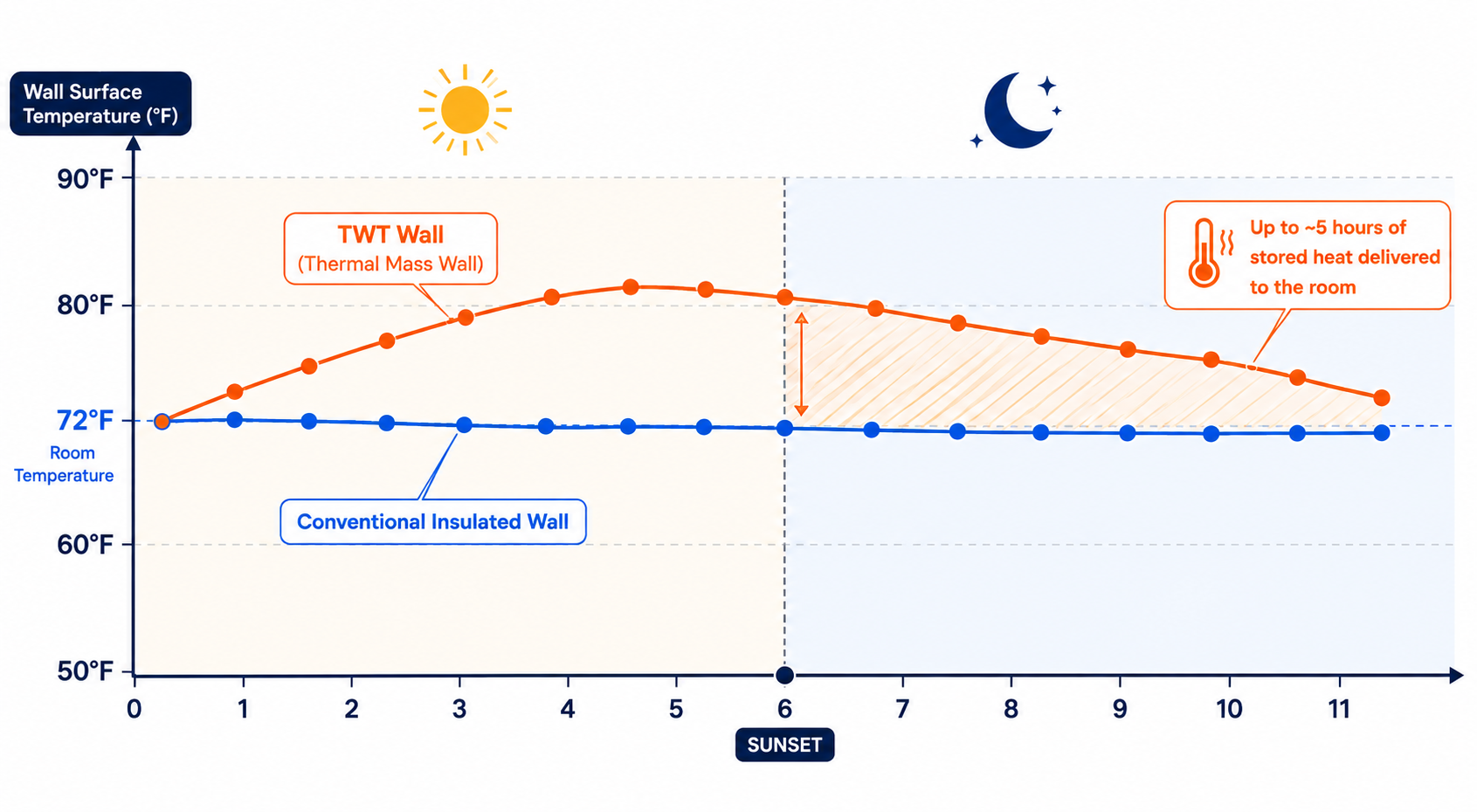 Modeled wall surface temperature graph showing the Thermal Wall holding heat above room temperature after sunset